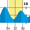 Hammond tide chart for Tuesday, February 18, 2025