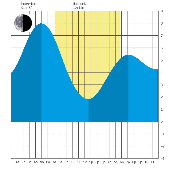 Hammond tide chart for Thursday, February 20, 2025