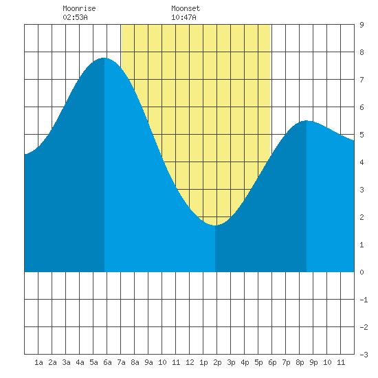 Hammond tide chart for Friday, February 21, 2025