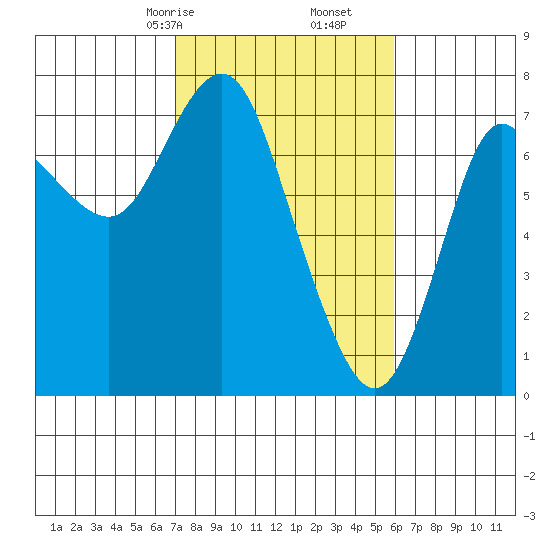 Hammond tide chart for Monday, February 24, 2025