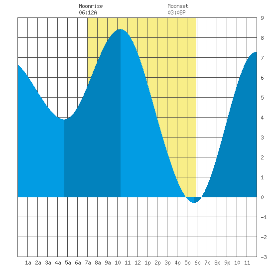 Hammond tide chart for Tuesday, February 25, 2025