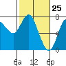 Hammond tide chart for Tuesday, February 25, 2025