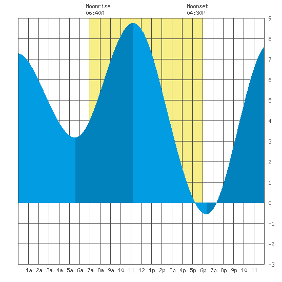 Hammond tide chart for Wednesday, February 26, 2025