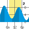 Hammond tide chart for Sunday, February 2, 2025