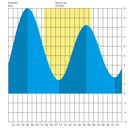 Hammond tide chart for Monday, February 3, 2025
