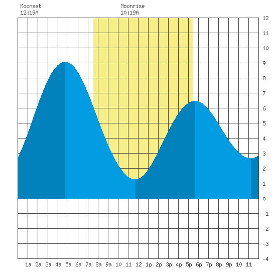 Hammond tide chart for Tuesday, February 4, 2025