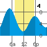 Hammond tide chart for Tuesday, February 4, 2025