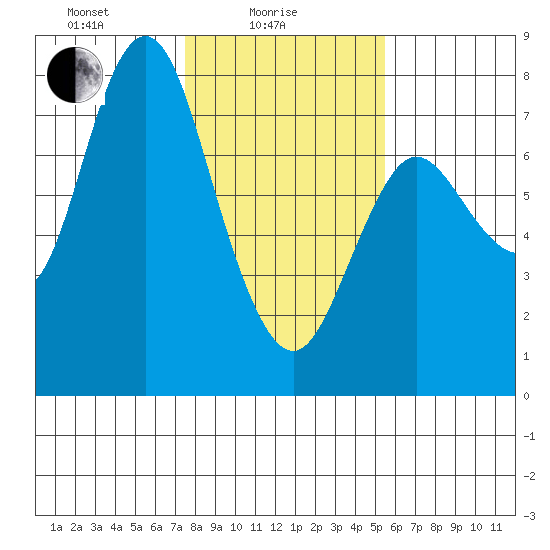 Hammond tide chart for Wednesday, February 5, 2025