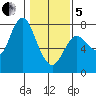 Hammond tide chart for Wednesday, February 5, 2025