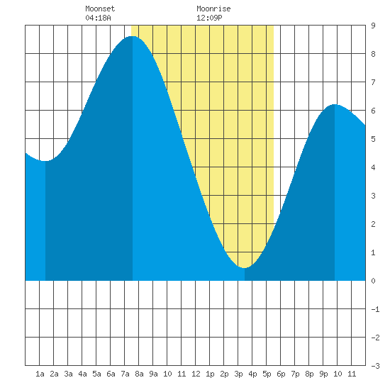 Hammond tide chart for Friday, February 7, 2025