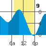 Hammond tide chart for Sunday, February 9, 2025
