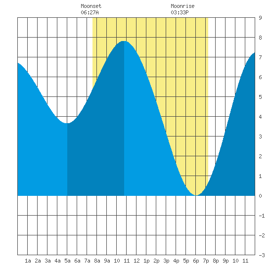 Hammond tide chart for Monday, March 10, 2025