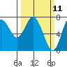 Hammond tide chart for Tuesday, March 11, 2025