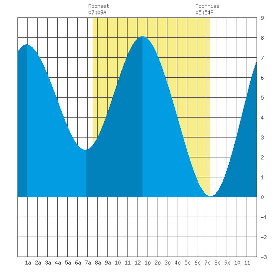 Hammond tide chart for Wednesday, March 12, 2025