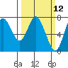 Hammond tide chart for Wednesday, March 12, 2025