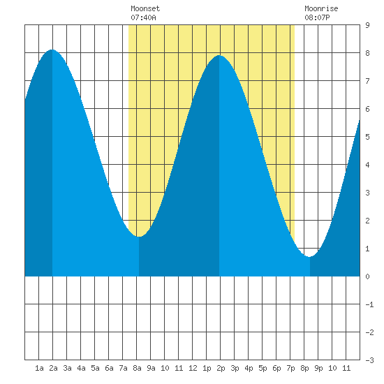 Hammond tide chart for Friday, March 14, 2025