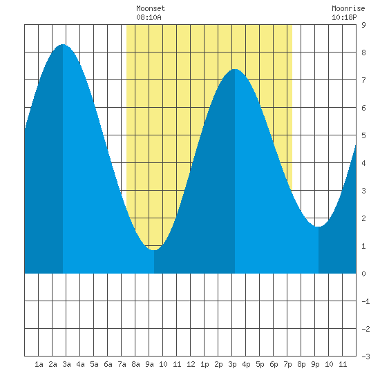 Hammond tide chart for Sunday, March 16, 2025