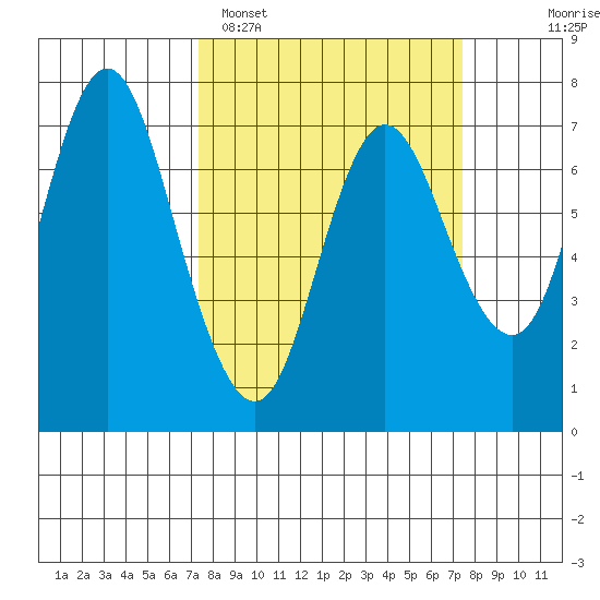 Hammond tide chart for Monday, March 17, 2025