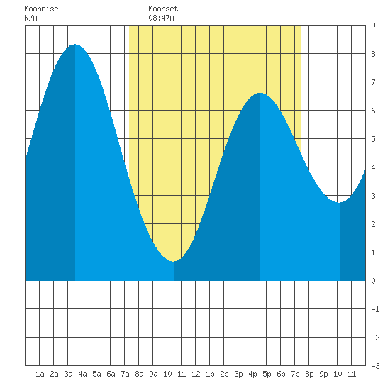 Hammond tide chart for Tuesday, March 18, 2025