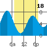 Hammond tide chart for Tuesday, March 18, 2025