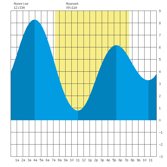 Hammond tide chart for Wednesday, March 19, 2025