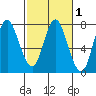 Hammond tide chart for Saturday, March 1, 2025