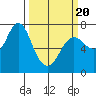 Hammond tide chart for Thursday, March 20, 2025