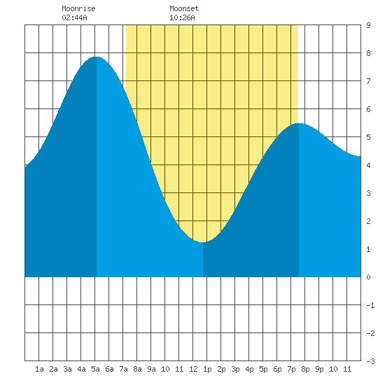 Hammond tide chart for Friday, March 21, 2025
