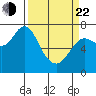 Hammond tide chart for Saturday, March 22, 2025