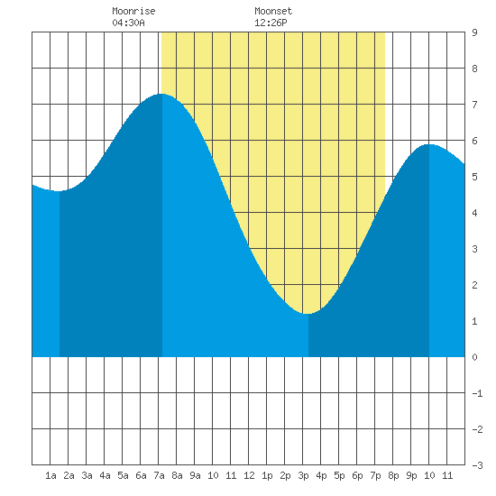 Hammond tide chart for Sunday, March 23, 2025