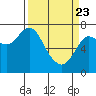 Hammond tide chart for Sunday, March 23, 2025
