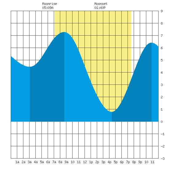 Hammond tide chart for Monday, March 24, 2025