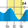 Hammond tide chart for Monday, March 24, 2025