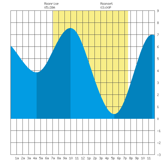 Hammond tide chart for Tuesday, March 25, 2025