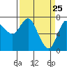 Hammond tide chart for Tuesday, March 25, 2025