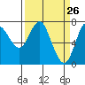 Hammond tide chart for Wednesday, March 26, 2025