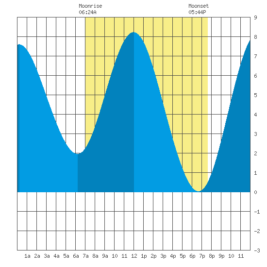 Hammond tide chart for Thursday, March 27, 2025