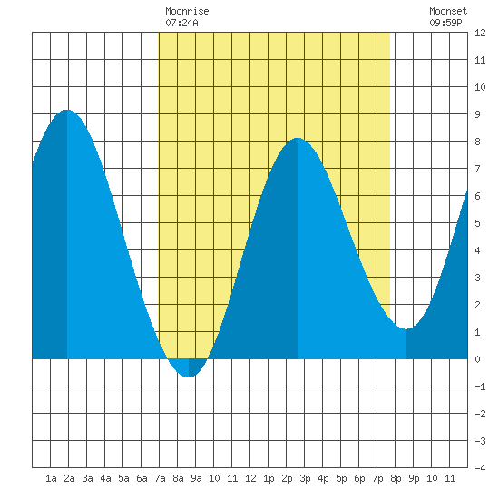 Hammond tide chart for Sunday, March 30, 2025