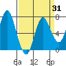 Hammond tide chart for Monday, March 31, 2025