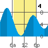 Hammond tide chart for Tuesday, March 4, 2025