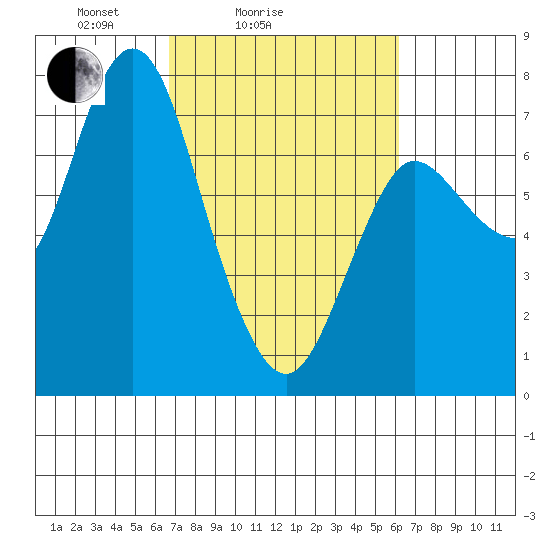Hammond tide chart for Thursday, March 6, 2025