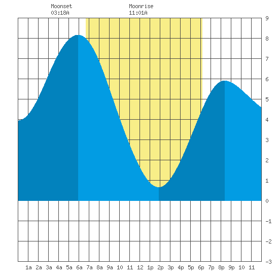 Hammond tide chart for Friday, March 7, 2025