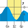 Hammond tide chart for Friday, March 7, 2025
