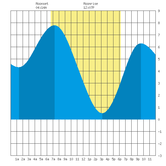Hammond tide chart for Saturday, March 8, 2025