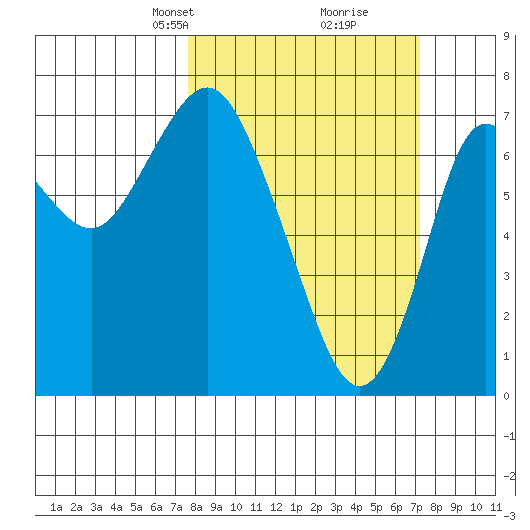 Hammond tide chart for Sunday, March 9, 2025