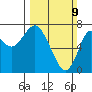 Hammond tide chart for Sunday, March 9, 2025