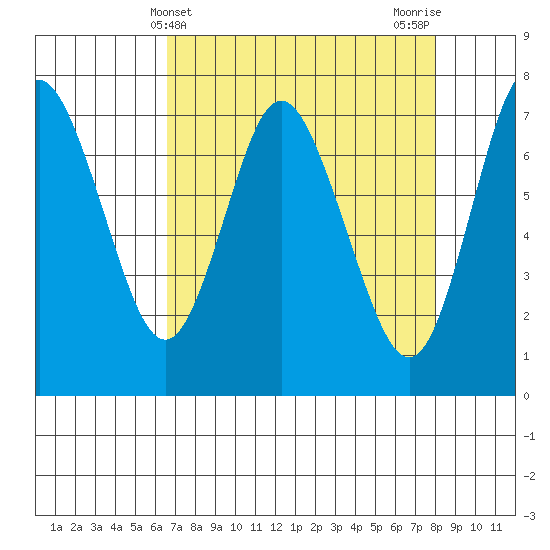 Hammond tide chart for Thursday, April 10, 2025