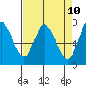 Hammond tide chart for Thursday, April 10, 2025