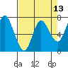 Hammond tide chart for Sunday, April 13, 2025