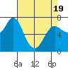 Hammond tide chart for Saturday, April 19, 2025